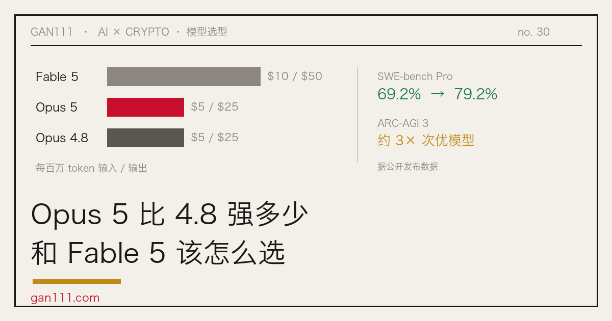 Claude Opus 5 与 Opus 4.8、Fable 5 的能力档位与价格对比示意