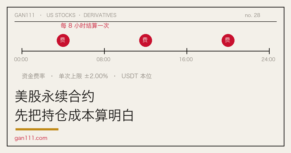 美股价格曲线与永续合约资金费率、强平线示意,强调衍生品持仓成本